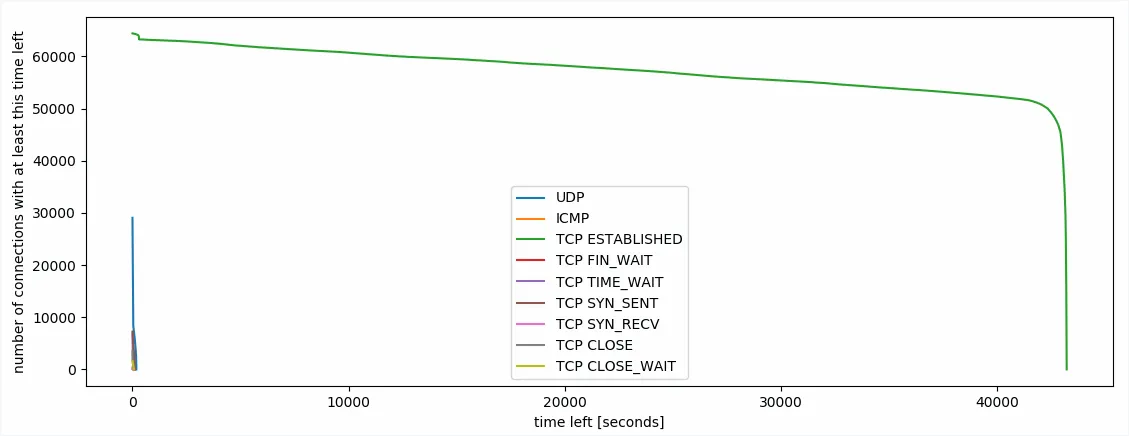 Plot der Anzahl der Verbindungen über ihre verbleibende Zeit im Tracking