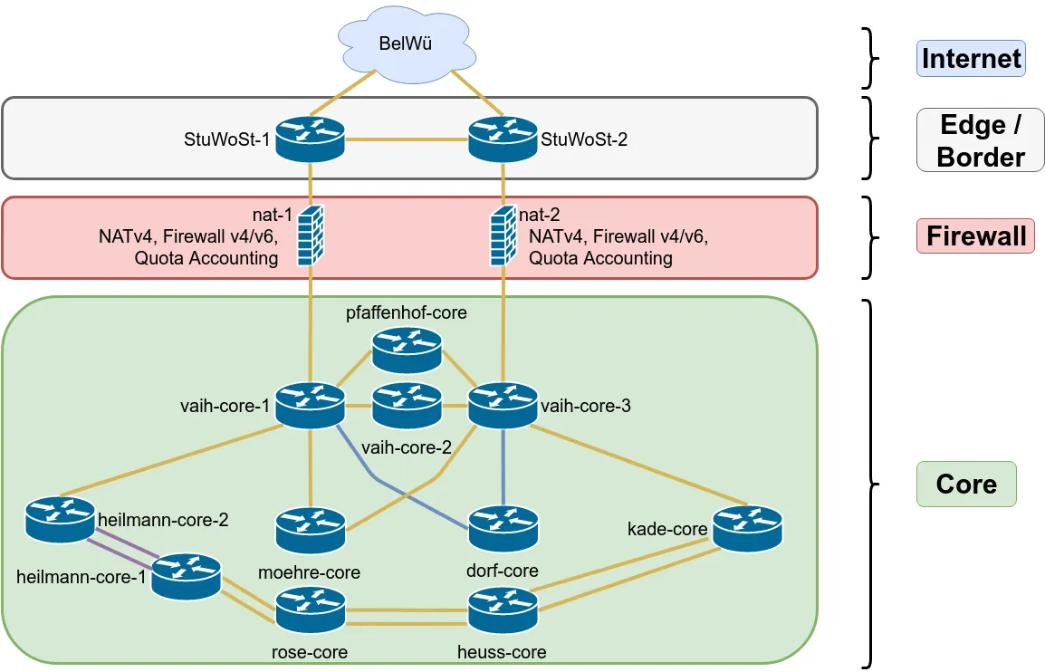 Selfnet Core Topologie