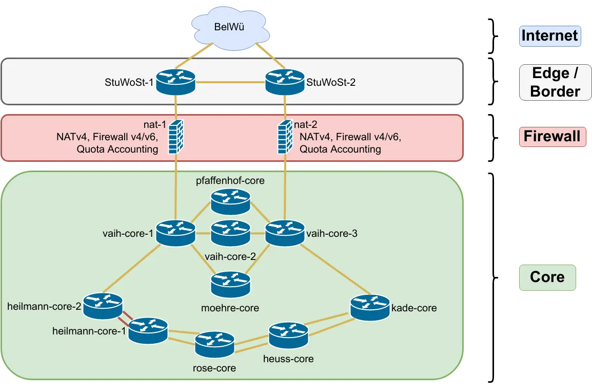 Topologie des Core-Netzwerks