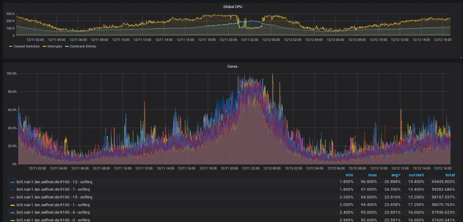 Plot der Interrupts pro Sekunde und der Anteiligen CPU-Zeit in Interrupts