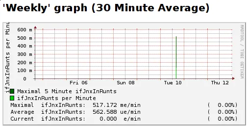 Picture of RRDTOOL Graph