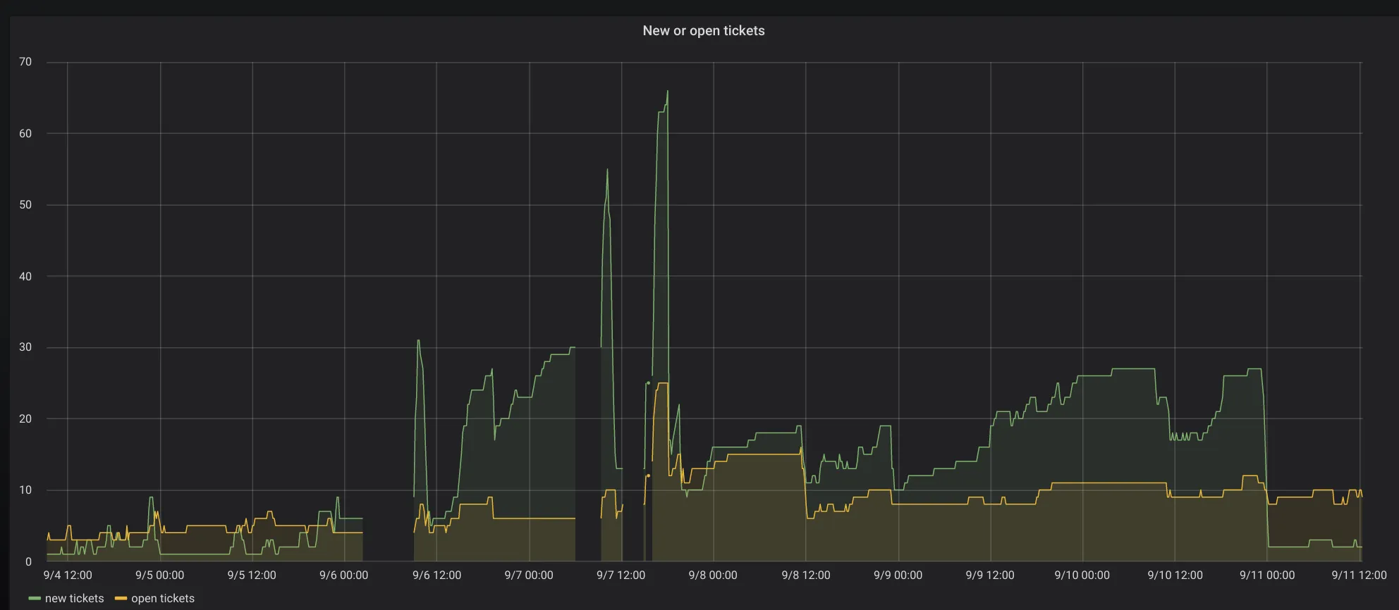 grafana Visualisierung von neuen oder offenen Tickets über Zeit