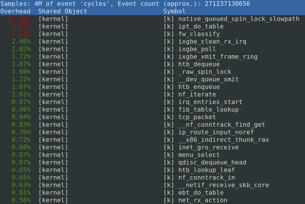 Output von perf top - iptables braucht am meisten CPU Zyklen