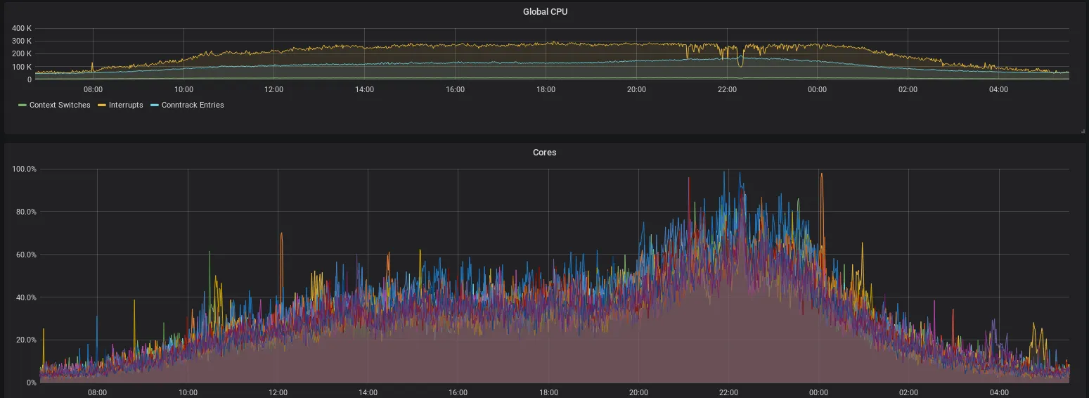 CPU-Last durch Interrupts vor den Optimierungen