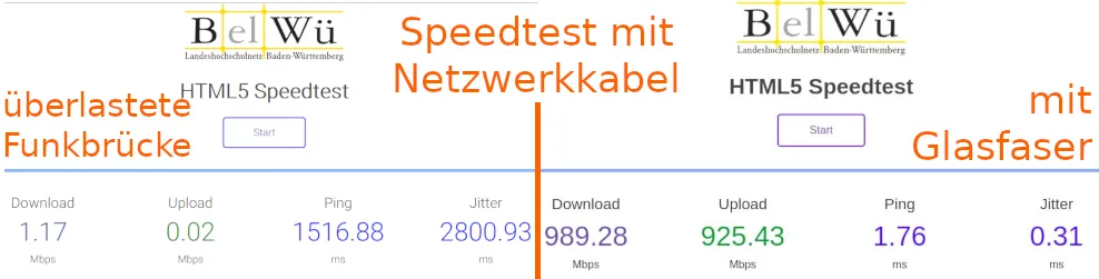 Speedtest Vergleich vor und nach Anbindung über Glasfaser getestet an einem Laptop das mit einem Netzwerkkabel in einem Zimmer an der Netzwerkdose angeschlossen ist - davor: Download 1,17 Mbps / Upload 0,02 Mbps / Ping 1516,88 ms / Jitter 2800,93 ms - danach: Download 989,28 Mbps / Upload 925,43 Mbps / Ping 1,76 ms / Jitter 0,31 ms