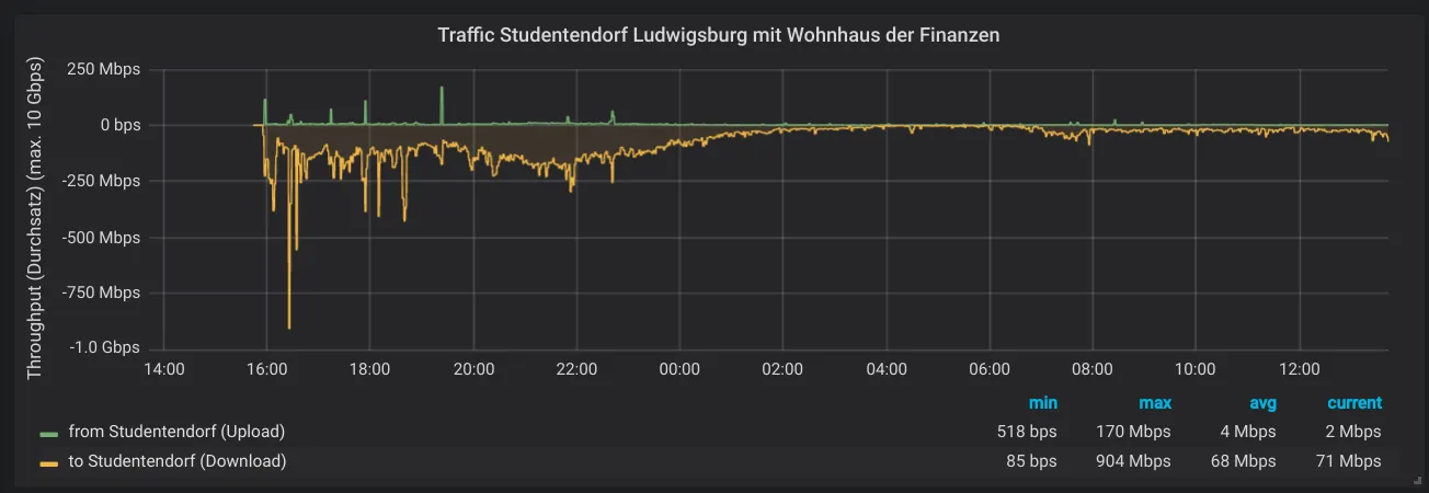 Traffic Graph nach Glasfaseranbindung noch verhalten und im Schnitt ~150Mbps (max. ~1Gbps) Auslastung.