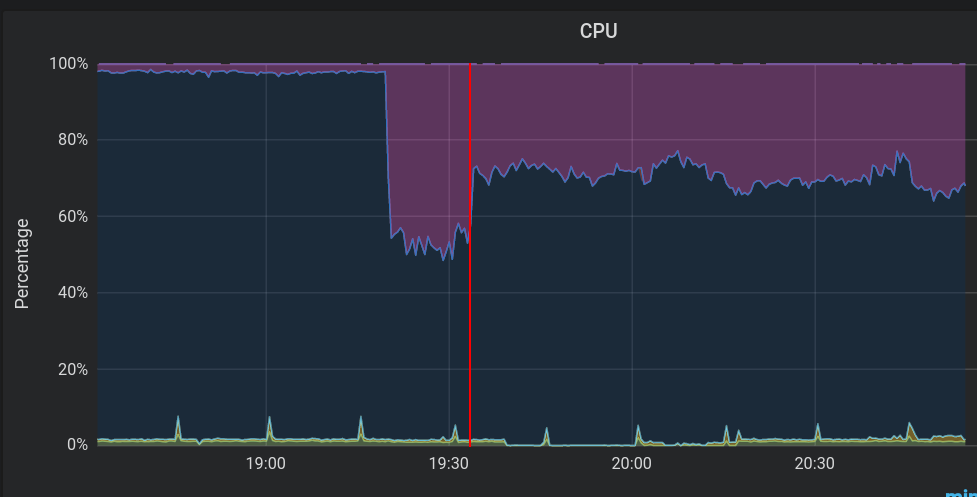 Plot der CPU Auslastung
