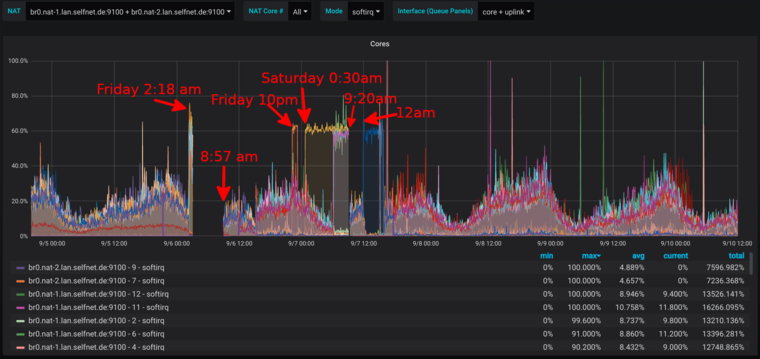 Screenshot of the Grafana SoftIRQ CPU usage monitoring